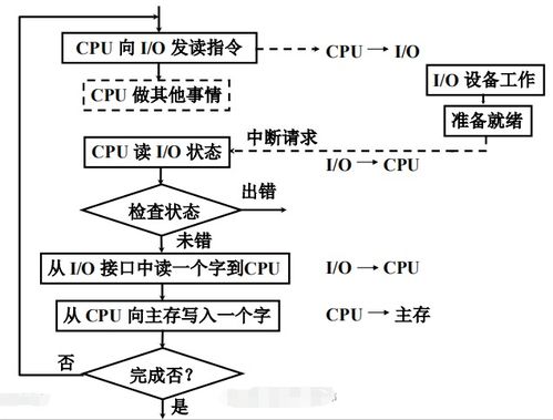 計(jì)算機(jī)組成原理 輸入輸出系統(tǒng)與計(jì)算機(jī)系統(tǒng)服務(wù)