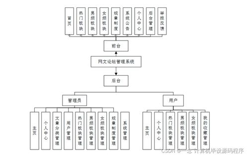 Java計算機畢業設計 網文論壇管理系統的開發、部署與系統服務